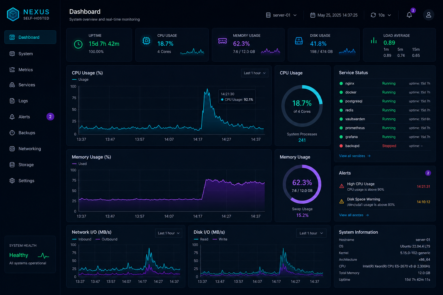 Monitoring dashboards for self-hosted AI uptime and performance.