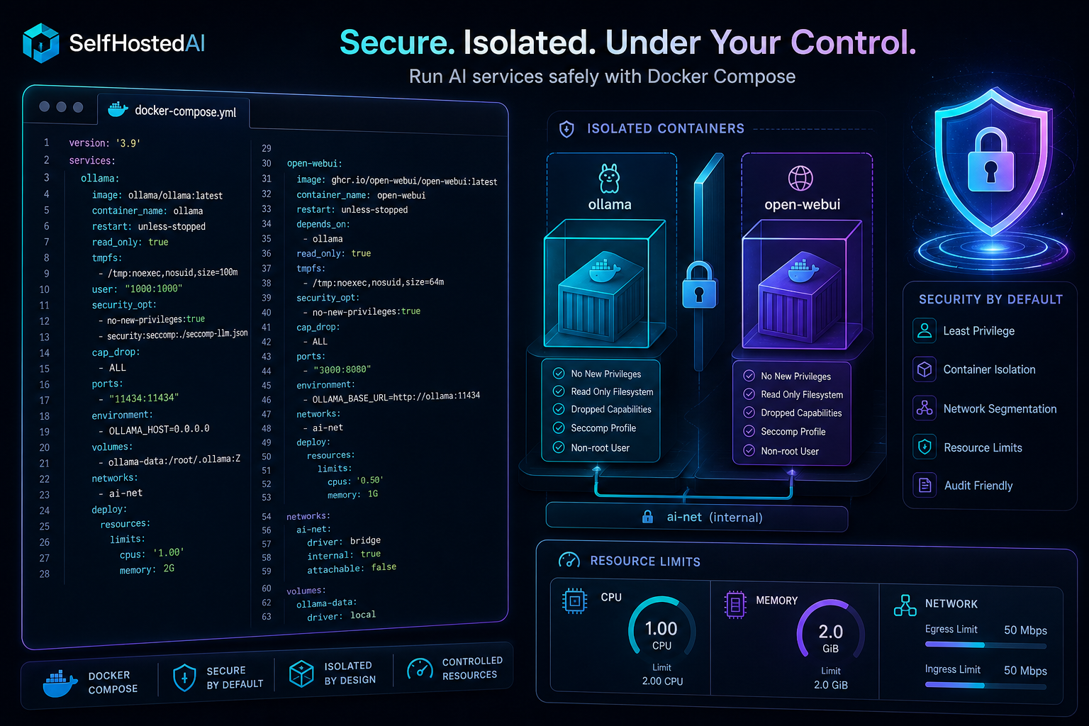 Docker Compose networking for isolated local AI services.