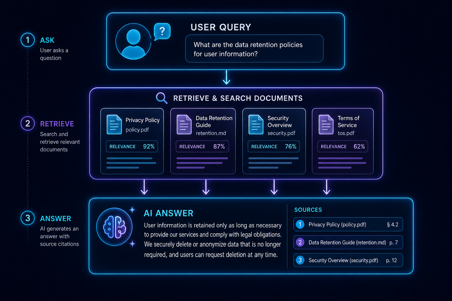 A local document question-answering workflow with private files.