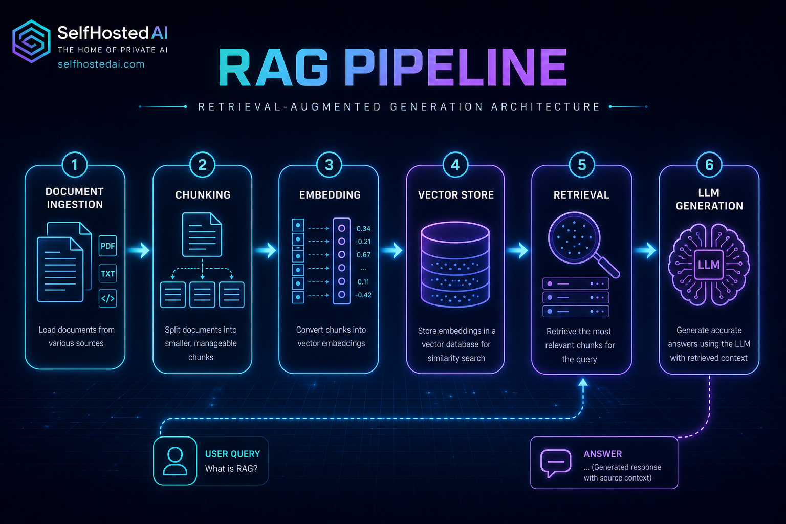 A retrieval-augmented generation pipeline for private documents.
