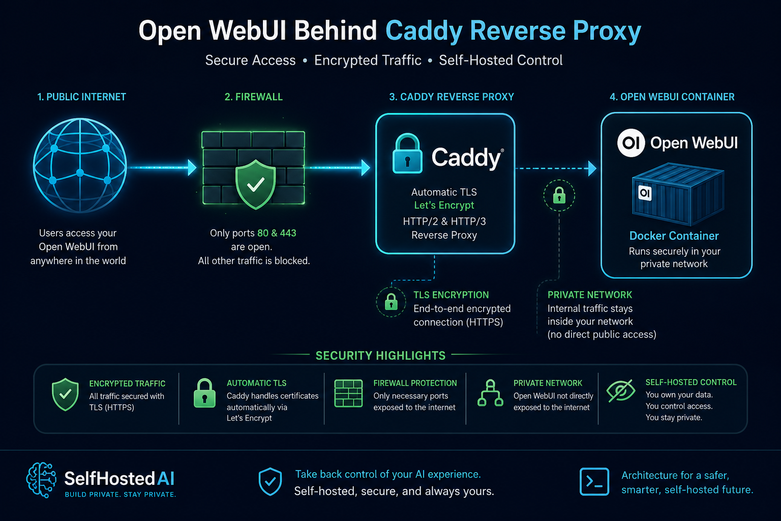 Open WebUI safely exposed through Caddy with TLS and access controls.