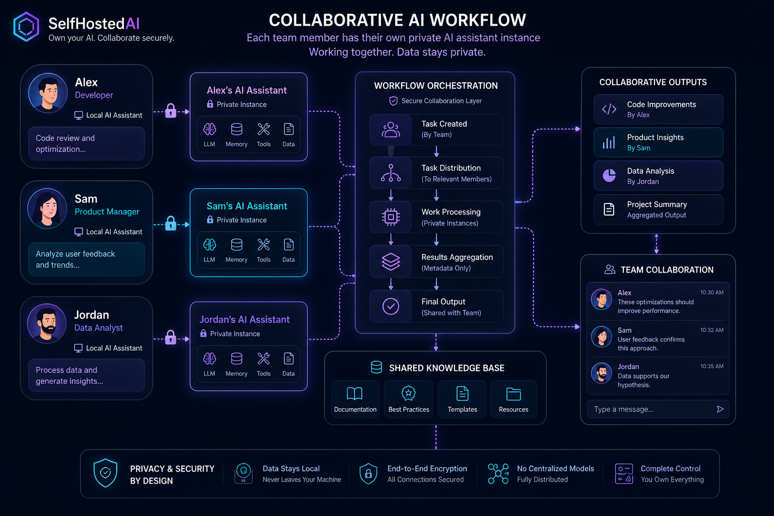 A team using shared local AI workflows around Open WebUI and Ollama.